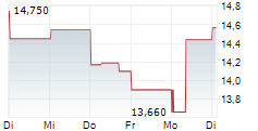 OPMOBILITY SE 5-Tage-Chart