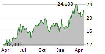 OPONEO.PL SA Chart 1 Jahr