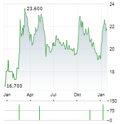 OPONEO.PL Aktie Chart 1 Jahr