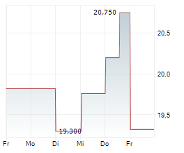 OPONEO.PL SA Chart 1 Jahr