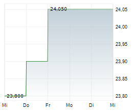 OPONEO.PL SA Chart 1 Jahr