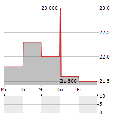 OPONEO.PL Aktie 5-Tage-Chart