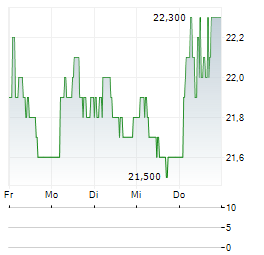 OPONEO.PL Aktie 5-Tage-Chart