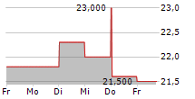 OPONEO.PL SA 5-Tage-Chart