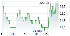 OPONEO.PL SA 5-Tage-Chart