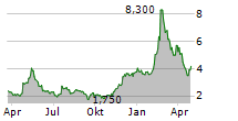 OPORTUN FINANCIAL CORPORATION Chart 1 Jahr