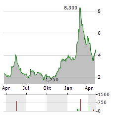 OPORTUN FINANCIAL Aktie Chart 1 Jahr