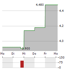 OPORTUN FINANCIAL Aktie 5-Tage-Chart