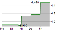 OPORTUN FINANCIAL CORPORATION 5-Tage-Chart