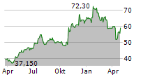 OPPENHEIMER HOLDINGS INC Chart 1 Jahr