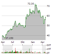 OPPENHEIMER HOLDINGS Aktie Chart 1 Jahr