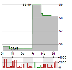 OPPENHEIMER HOLDINGS Aktie 5-Tage-Chart