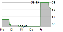 OPPENHEIMER HOLDINGS INC 5-Tage-Chart