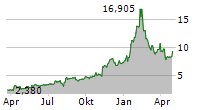 OPPFI INC Chart 1 Jahr