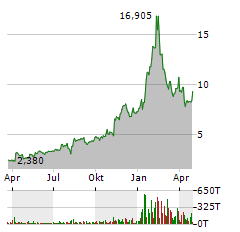 OPPFI Aktie Chart 1 Jahr
