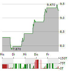 OPPFI Aktie 5-Tage-Chart