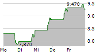 OPPFI INC 5-Tage-Chart