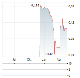 OPS ITALIA Aktie Chart 1 Jahr