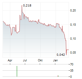 OPS ITALIA Aktie Chart 1 Jahr