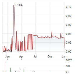 OPS RETAIL Aktie Chart 1 Jahr