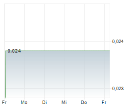 OPS RETAIL SPA Chart 1 Jahr
