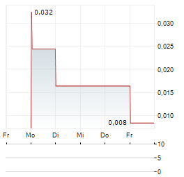 OPS RETAIL Aktie 5-Tage-Chart