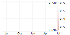 OPT SPA Chart 1 Jahr