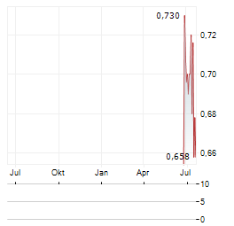 OPT SPA Aktie Chart 1 Jahr