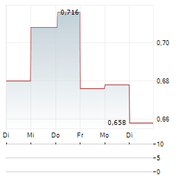 OPT SPA Aktie 5-Tage-Chart