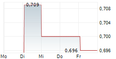 OPT SPA 5-Tage-Chart