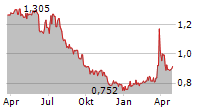 OPTEAM SA Chart 1 Jahr