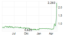 OPTEAM SA Chart 1 Jahr