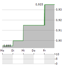 OPTEAM Aktie 5-Tage-Chart