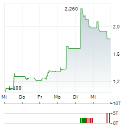 OPTEAM Aktie 5-Tage-Chart