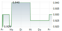 OPTEAM SA 5-Tage-Chart