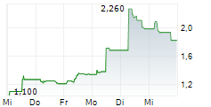 OPTEAM SA 5-Tage-Chart