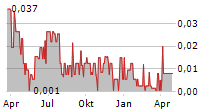 OPTEGRA VENTURES INC Chart 1 Jahr