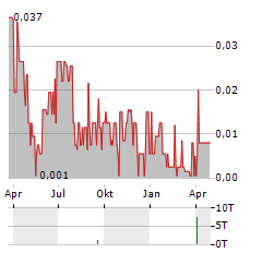 OPTEGRA VENTURES Aktie Chart 1 Jahr