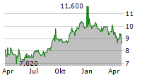 OPTER AB Chart 1 Jahr