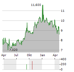 OPTER Aktie Chart 1 Jahr