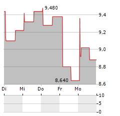 OPTER Aktie 5-Tage-Chart