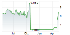 OPTEX SYSTEMS HOLDINGS INC Chart 1 Jahr