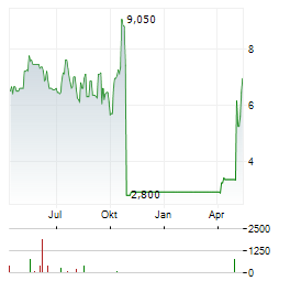 OPTEX SYSTEMS HOLDINGS Aktie Chart 1 Jahr