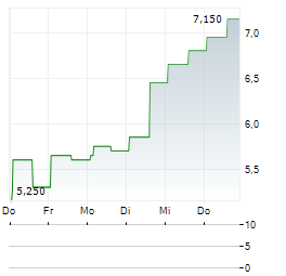 OPTEX SYSTEMS HOLDINGS Aktie 5-Tage-Chart