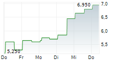 OPTEX SYSTEMS HOLDINGS INC 5-Tage-Chart