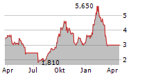 OPTHEA LIMITED ADR Chart 1 Jahr