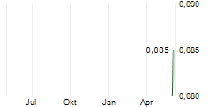 OPTHEA LIMITED ADR Chart 1 Jahr