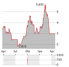 OPTHEA LIMITED ADR Aktie Chart 1 Jahr