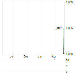 OPTHEA LIMITED ADR Aktie Chart 1 Jahr