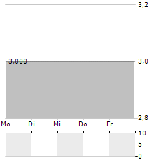 OPTHEA LIMITED ADR Aktie 5-Tage-Chart